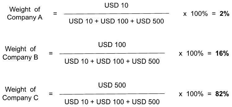 weightage of each company from the example above if they were price-weighted. 
