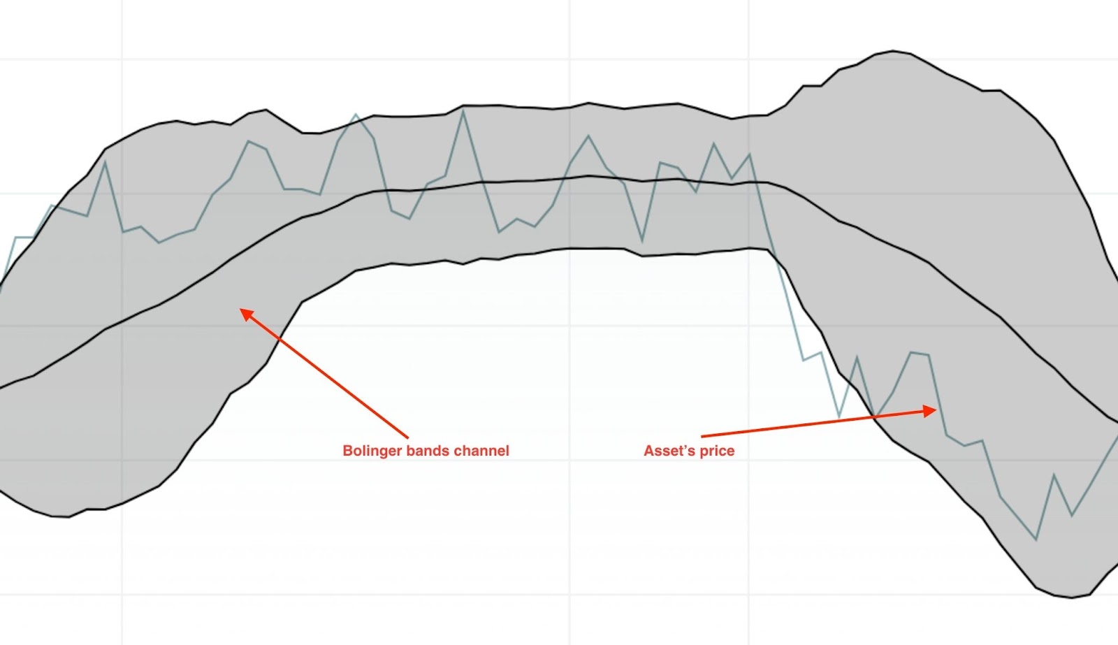 Bollinger Bands Technical Indicators on Deriv