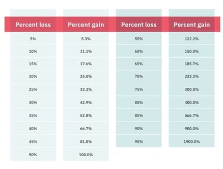 Returns Needed to Break Even