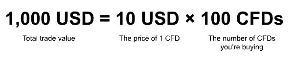 total trade value equals the price of 1 cfd times the number of cfds you're buying