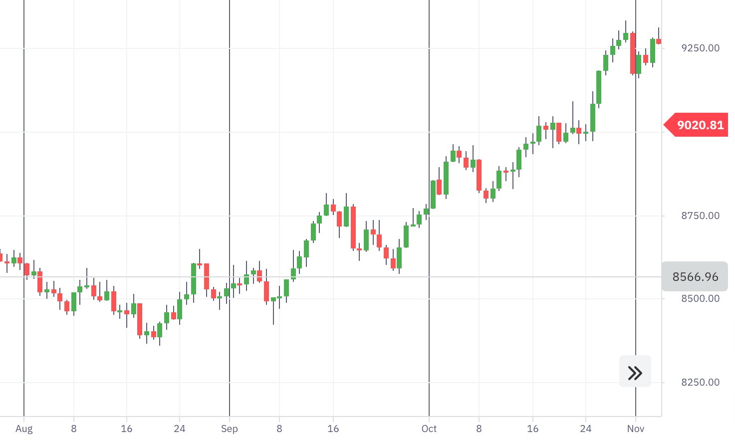 Price Fluctuations of Volatility 10 Index from August to November2021.