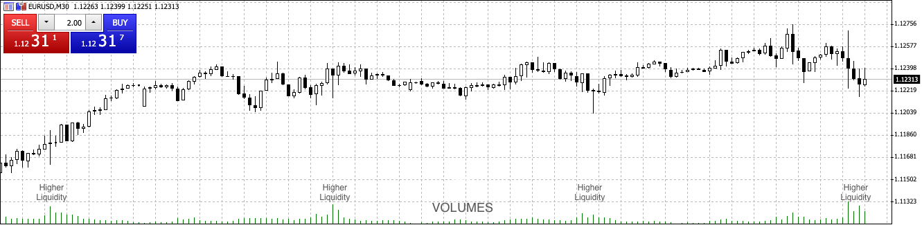 Forex trading volumes as shown on Deriv's MT5 platform 