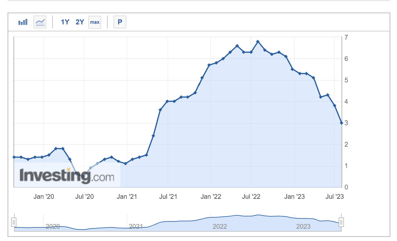 Year-on-year change for the US PCE showing interest rate hikes