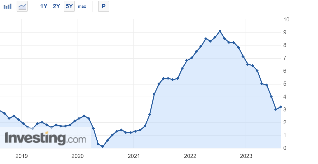 Year-on-year change for the US CPI showing interest rate hikes
