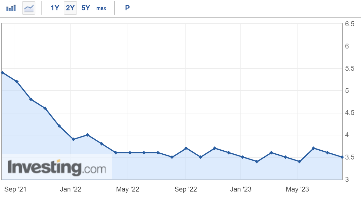 US Unemployment Rate (In The Last 2 Years) leading to interest rate hikes