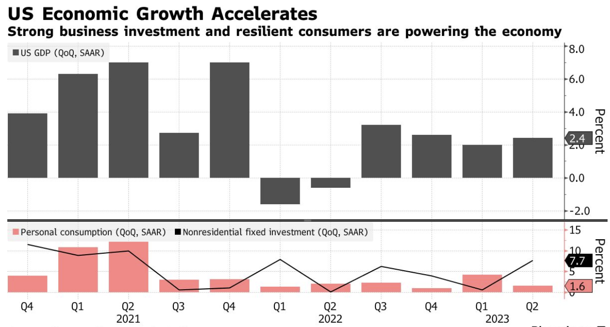 US Gross Domestic Product (GDP) QoQ