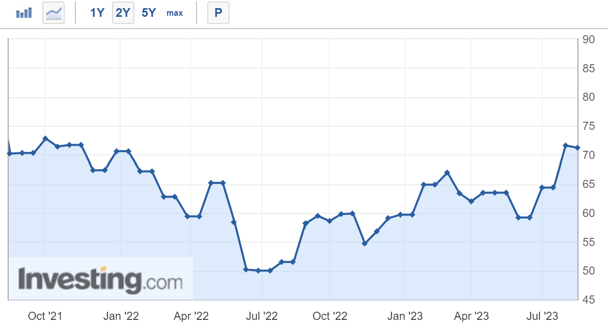 US Michigan Consumer Sentiment and how it ties to interest rate hikes over 2 years