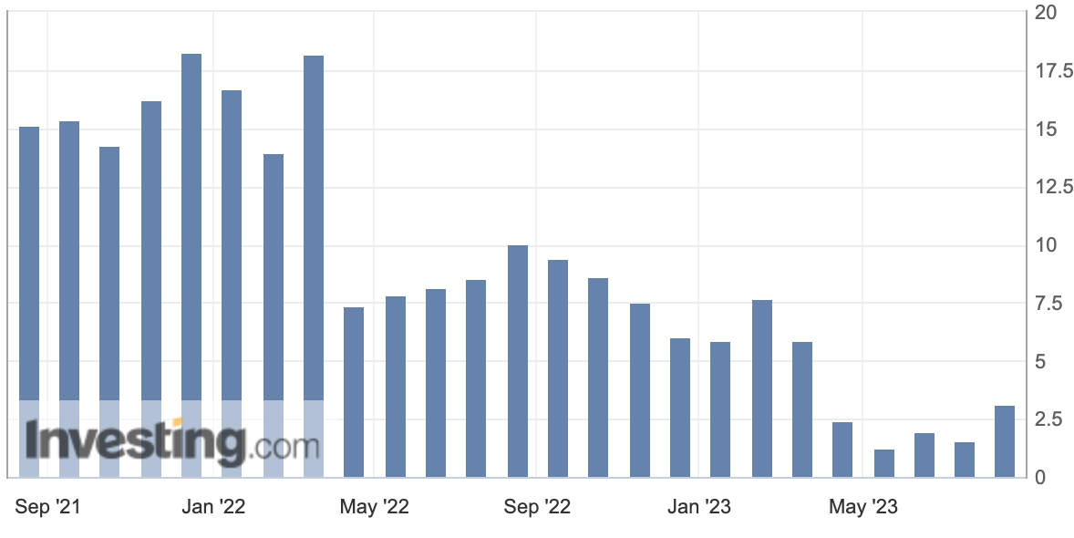 US Retail Sales and how it ties to interest rate hikes over 2 years