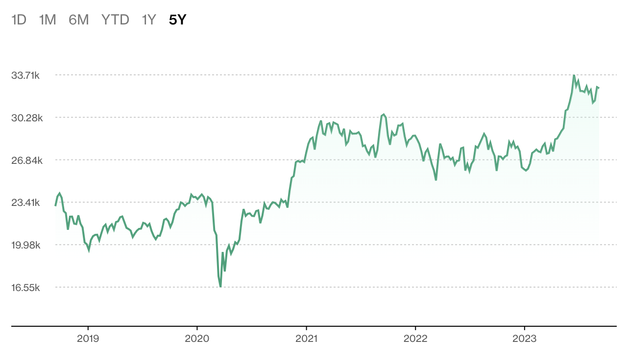 Chart showing Nikkei Index’s trajectory in the last 5 years.