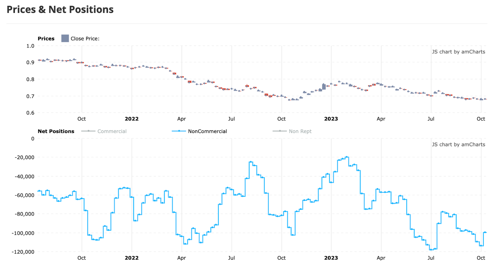 Prices and net positions chart 