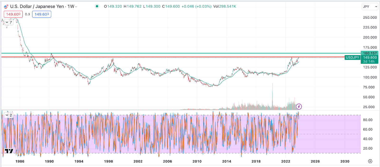 USDJPY support and resistance chart