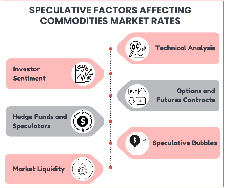 All the speculative factors for commodity market rates listed in the blog post depicted in iconography