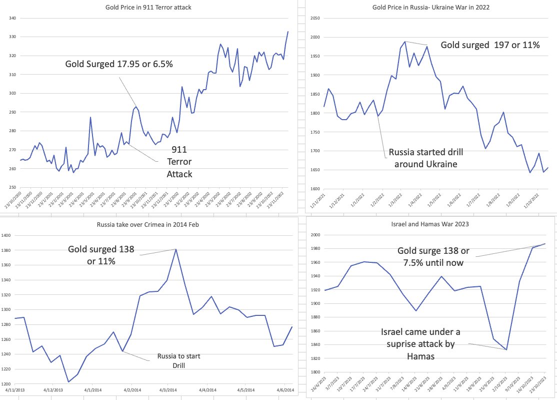 Gold prices affected by historical events time chart
