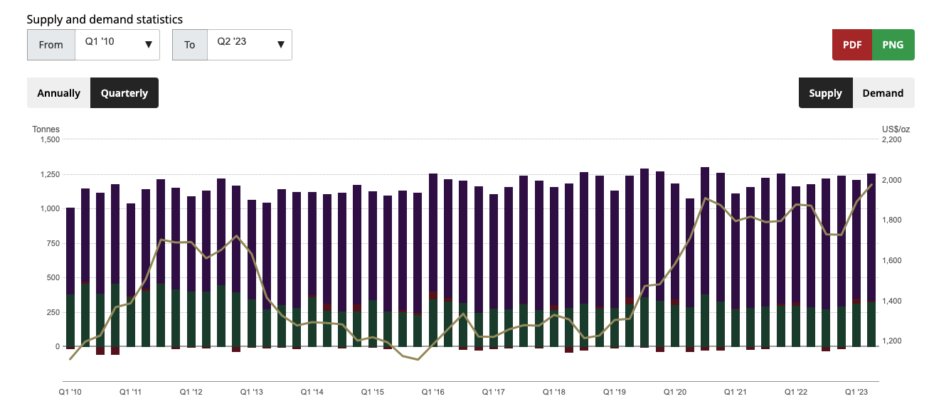 Gold ETFs supply and demand statistics from Q1 2010 to Q2 2023 bar graph