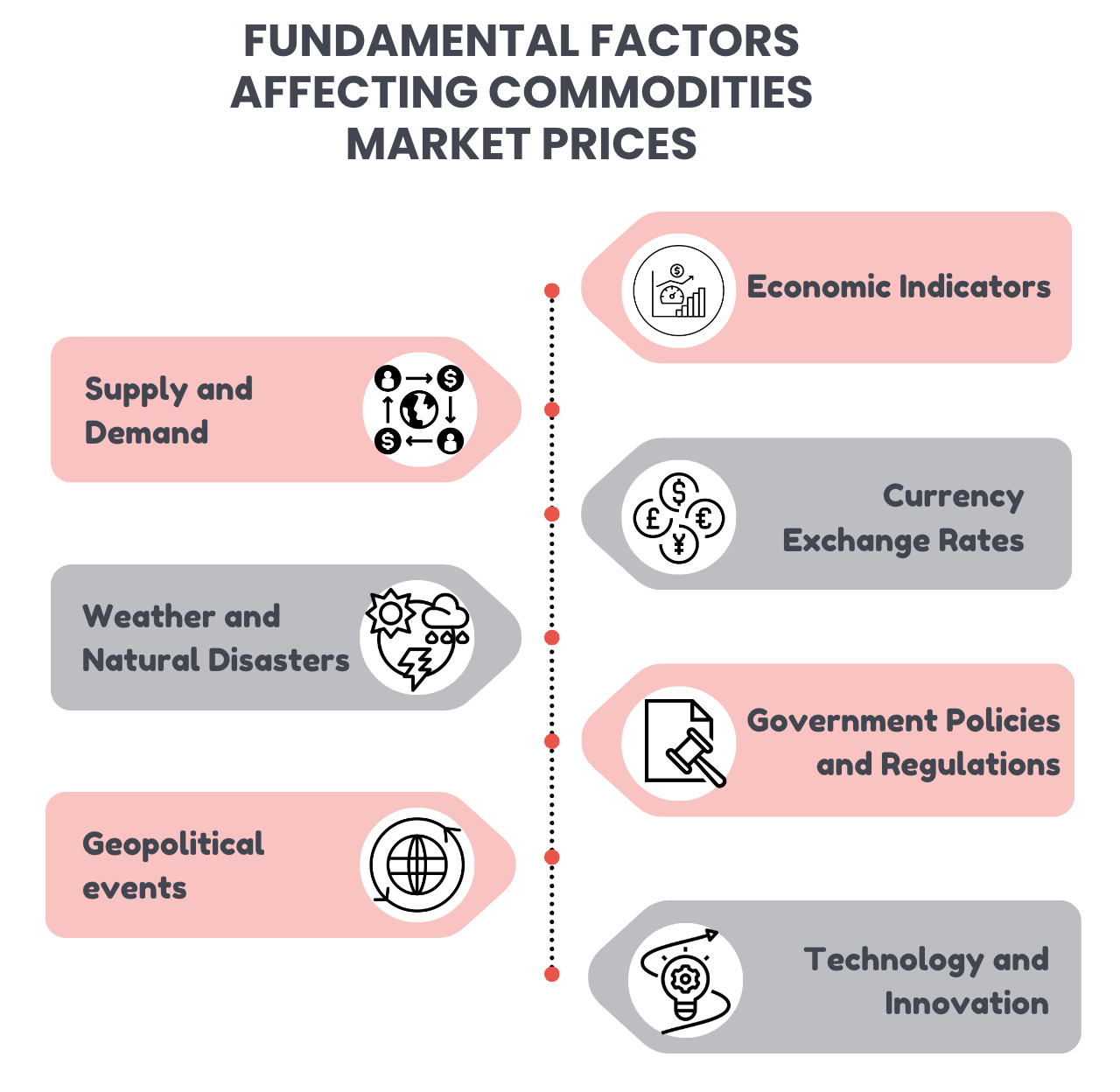 The fundamental factors influencing commodities market prices listed in the blog post depicted in iconography