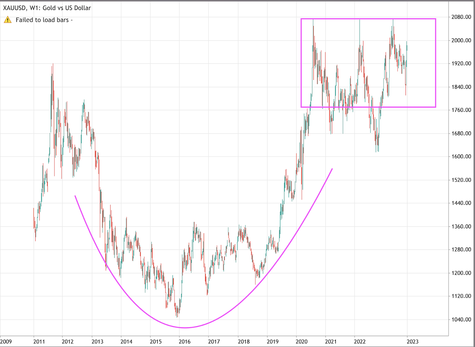 long-term gold chart XAUUSD, W1: Gold vs US Dollar in a cup and handle pattern