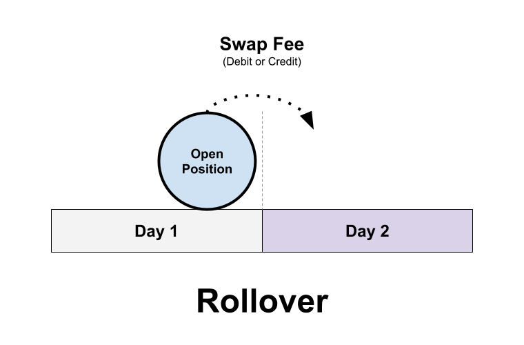 Rollovers are also known as swap fees