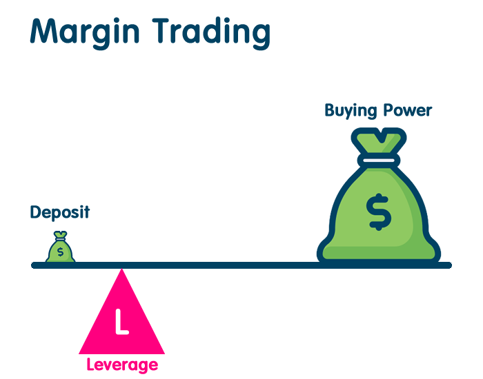 diagram showing margin in forex with deposit and buying power balancing on leverage