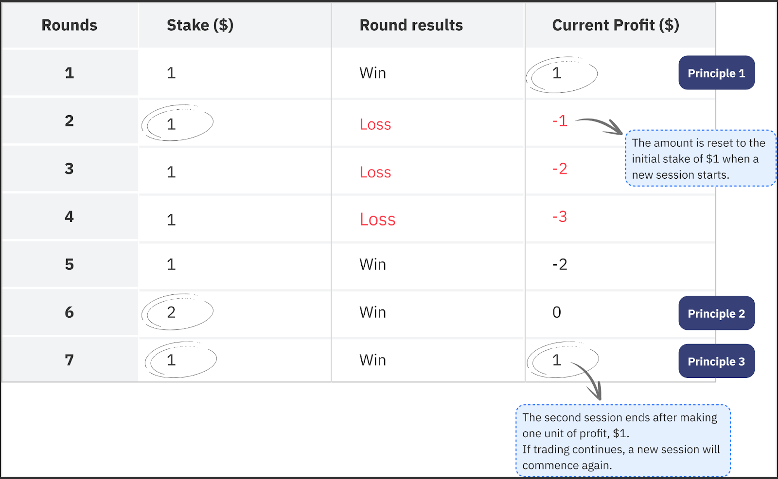 How the Oscar’s Grind strategy works.