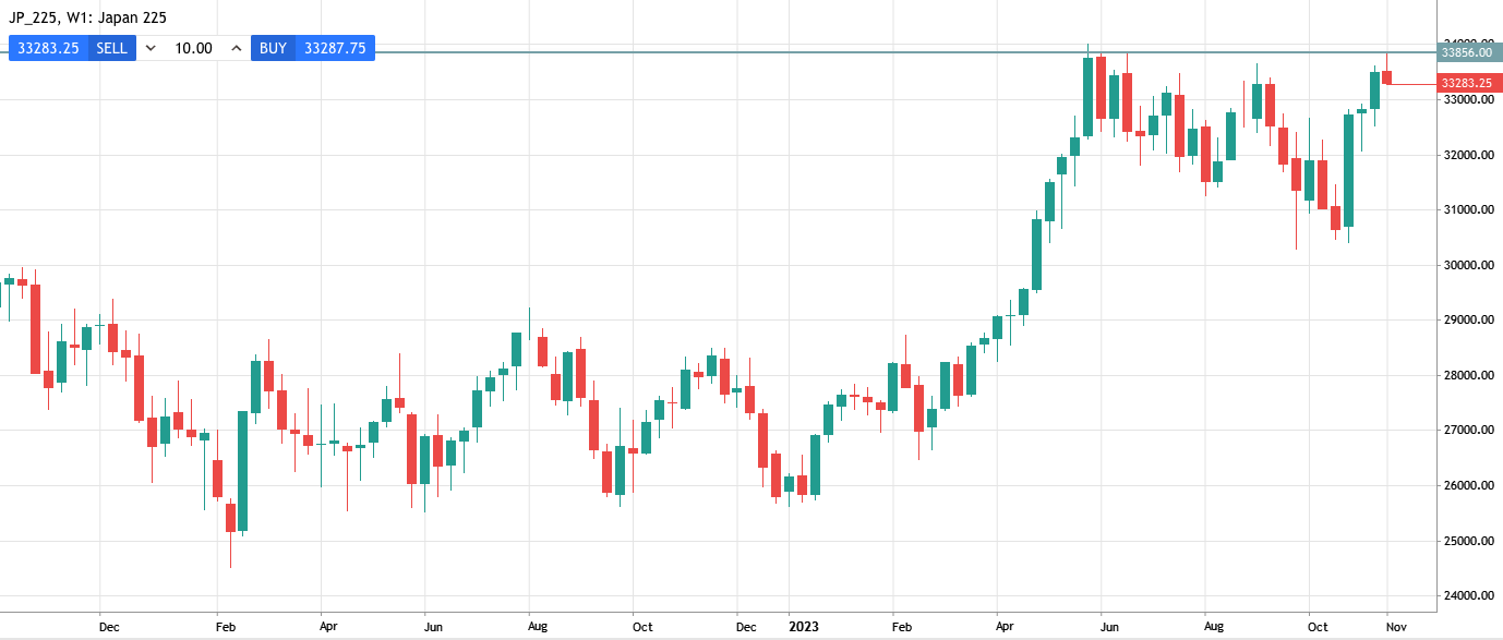 nikkei 225 market trends
