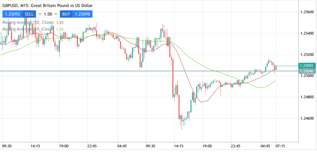 GBP vs USD chart pattern