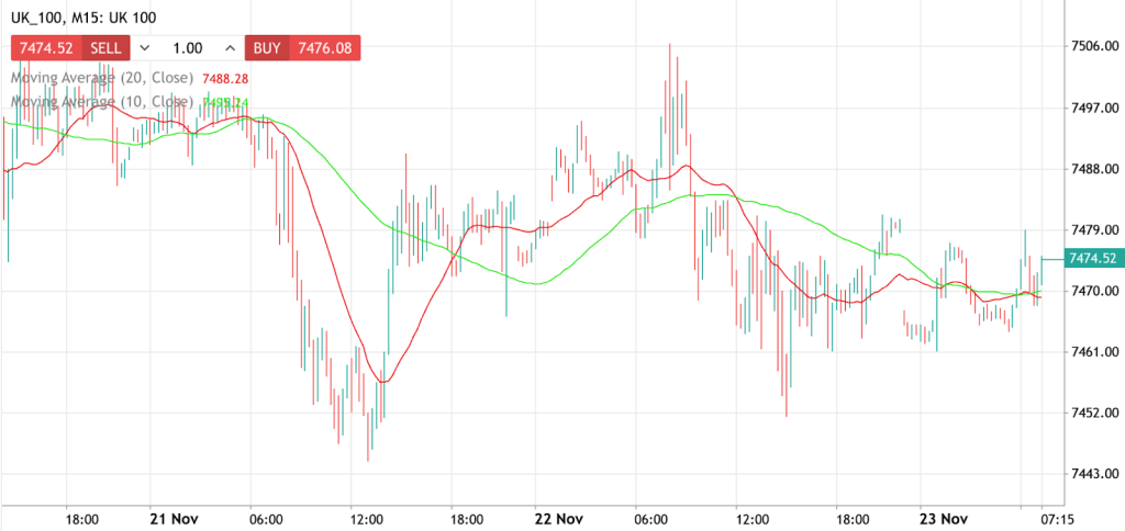 UK 100 chart pattern