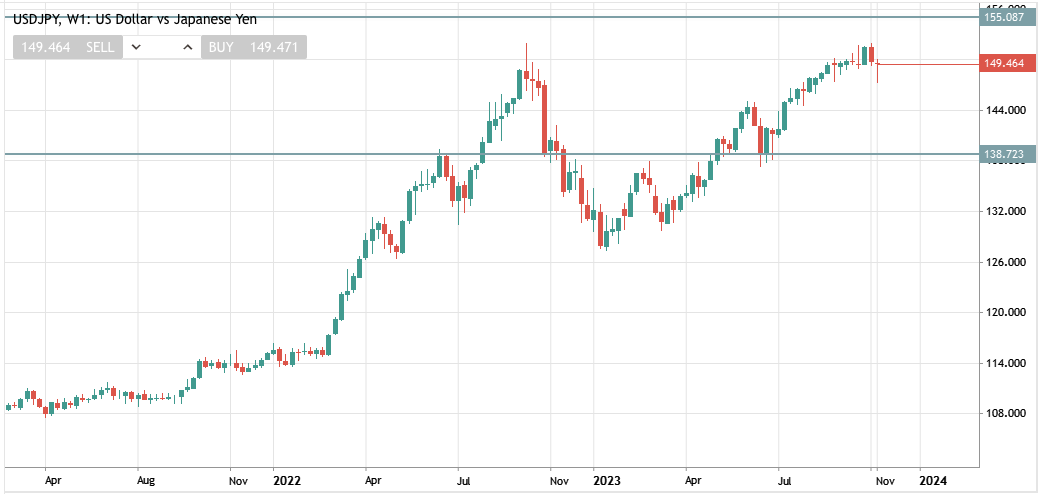 USD/JPY chart pattern