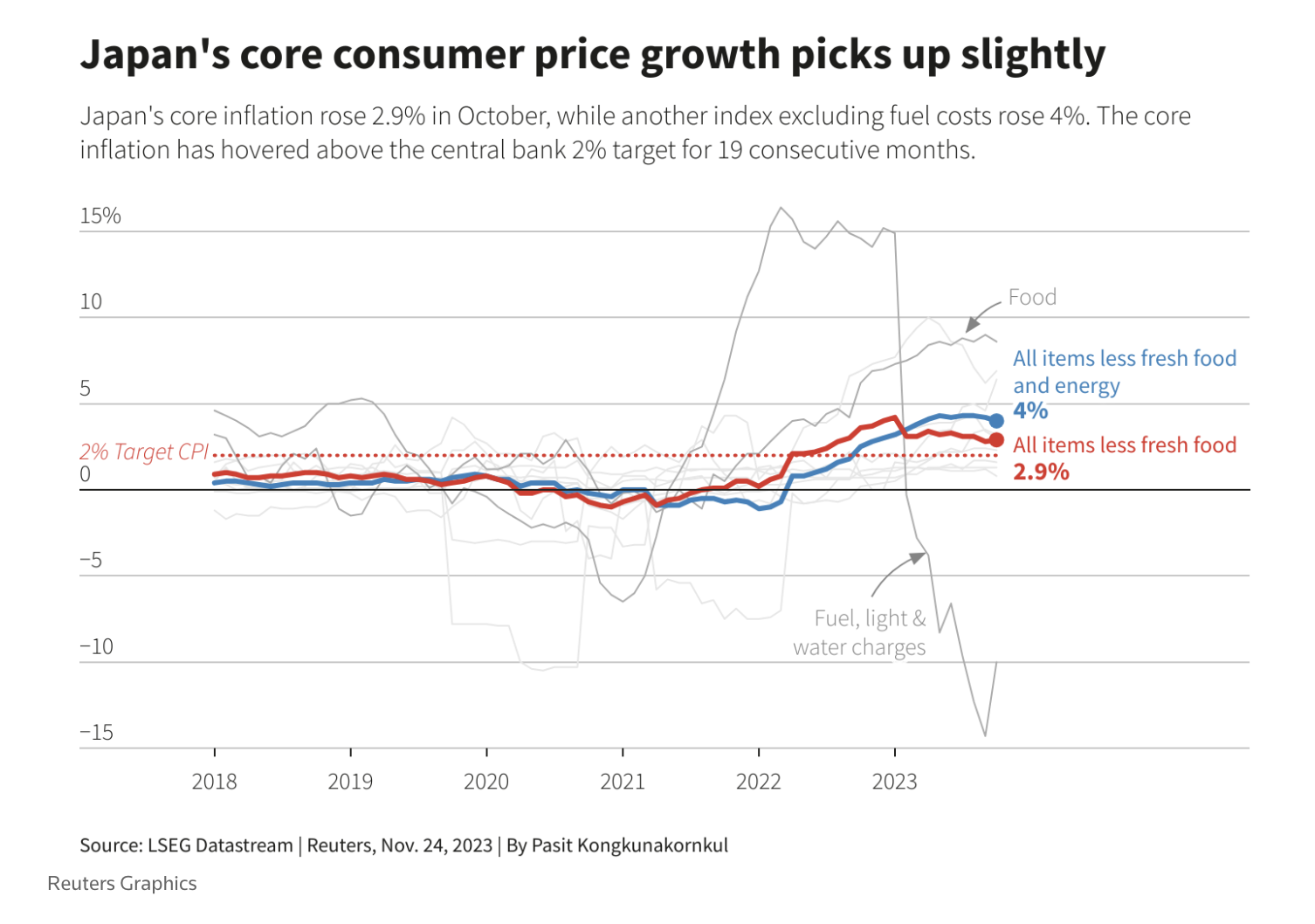 Japan's core consumer price growth chart from 2018 to 2023