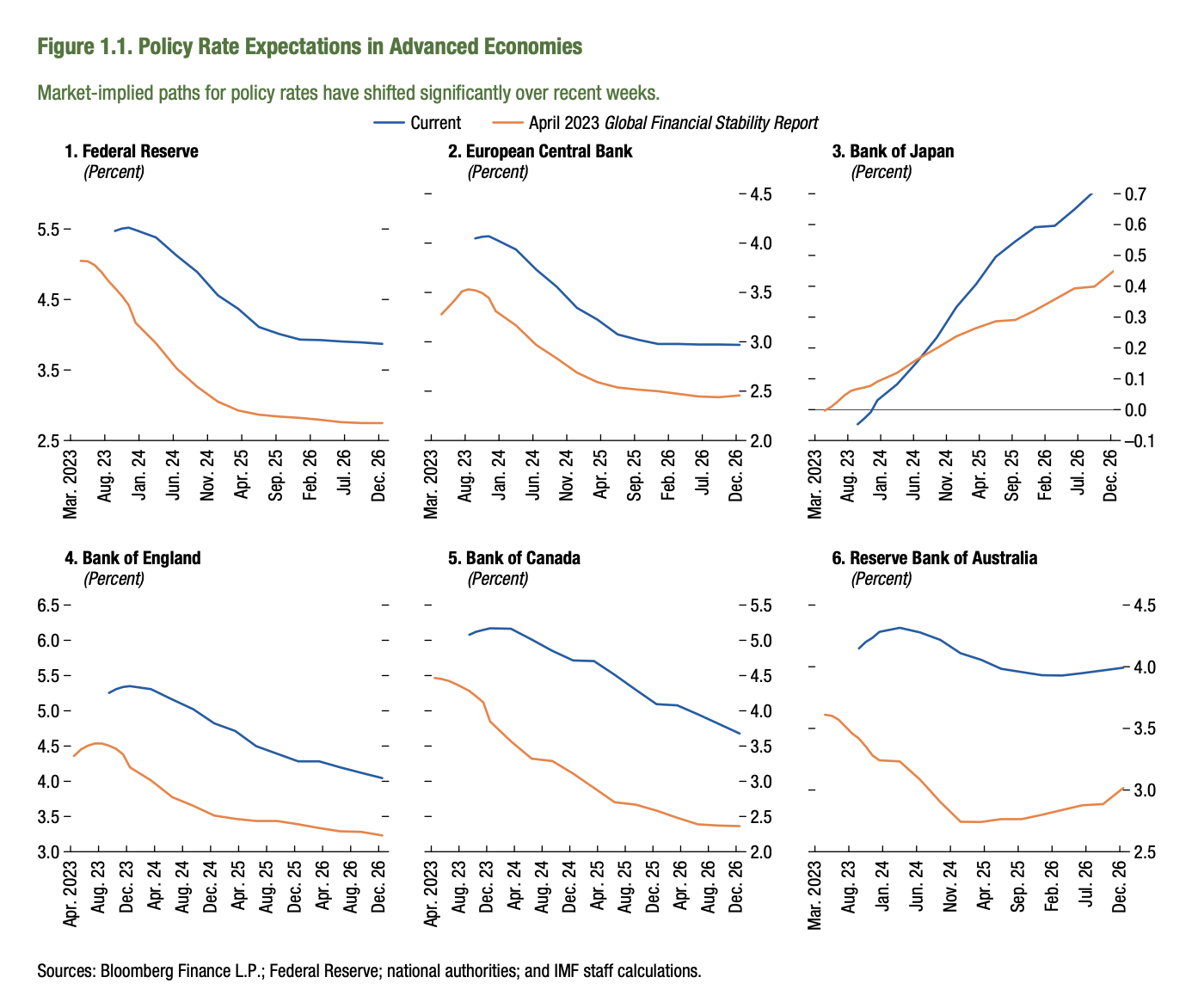 Policy rate expectations chart in advanced economies