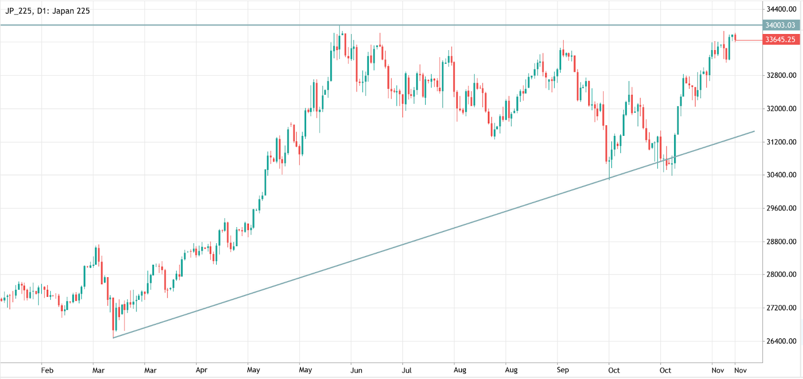 Japan Nikkei 225 chart pattern