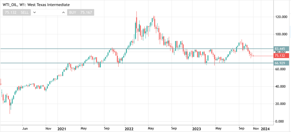 WTI crude oil chart pattern