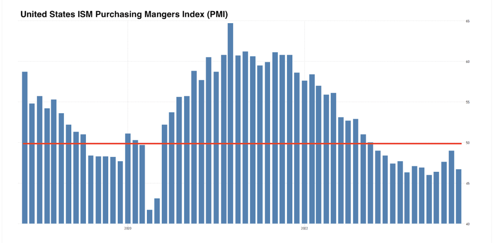 US ISM Purchasing Mangers index graph