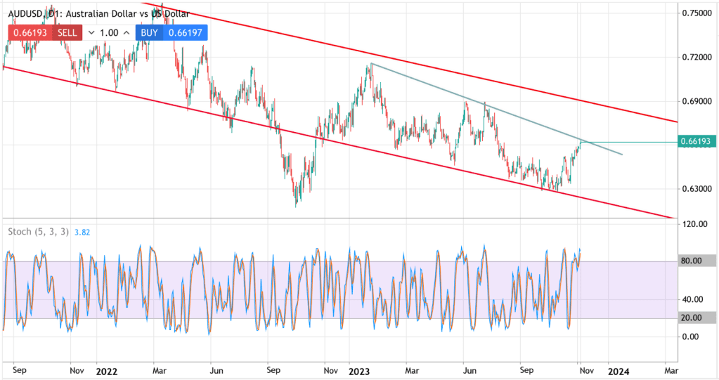 AUD/USD chart pattern