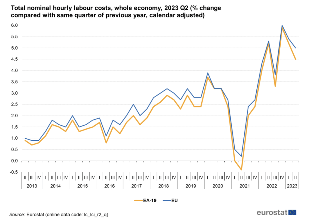 The total nominal hourly labour cost, 2023, Q2