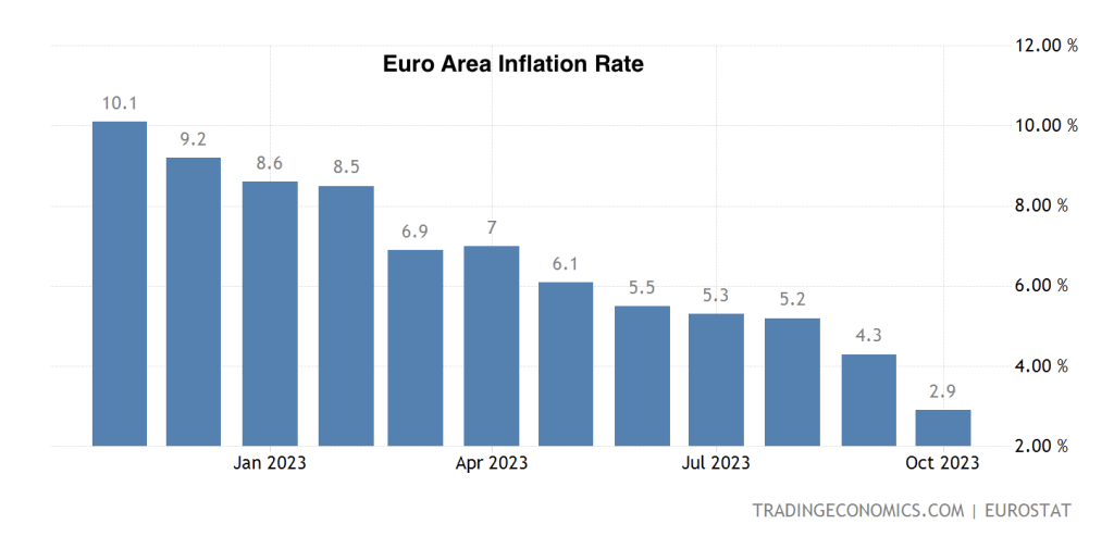 Euro area inflation rate graph