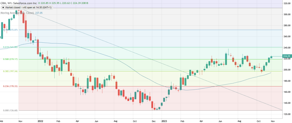 Salesforce stock growth chart 