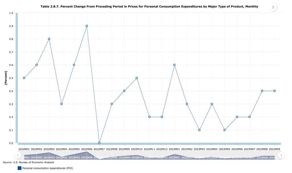 The percentage change from preceding period in prices for personal comsumption expenditure by major type of product, monthly.