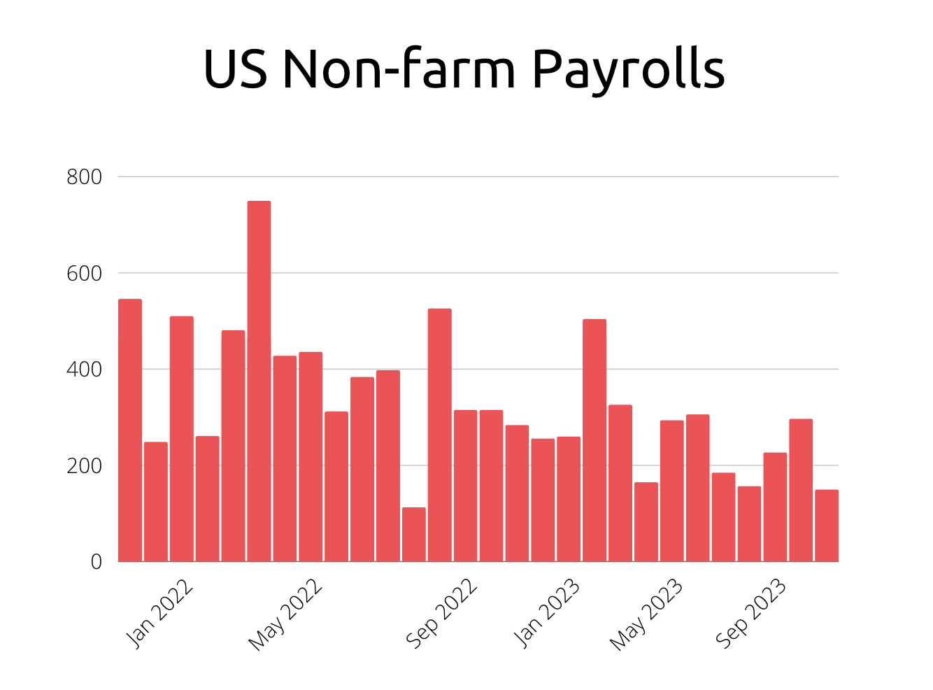 US non farm payrolls data