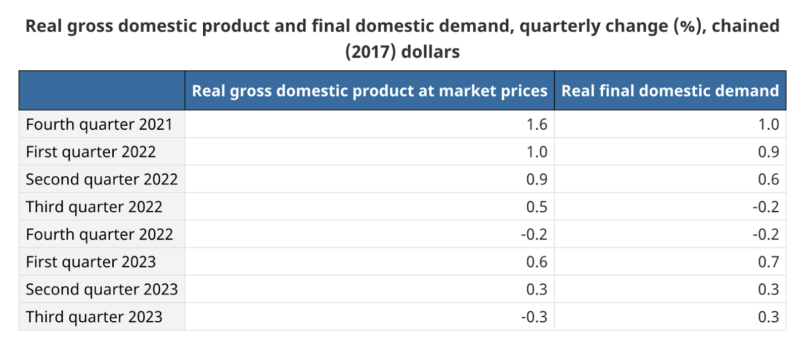 Canada GDP data