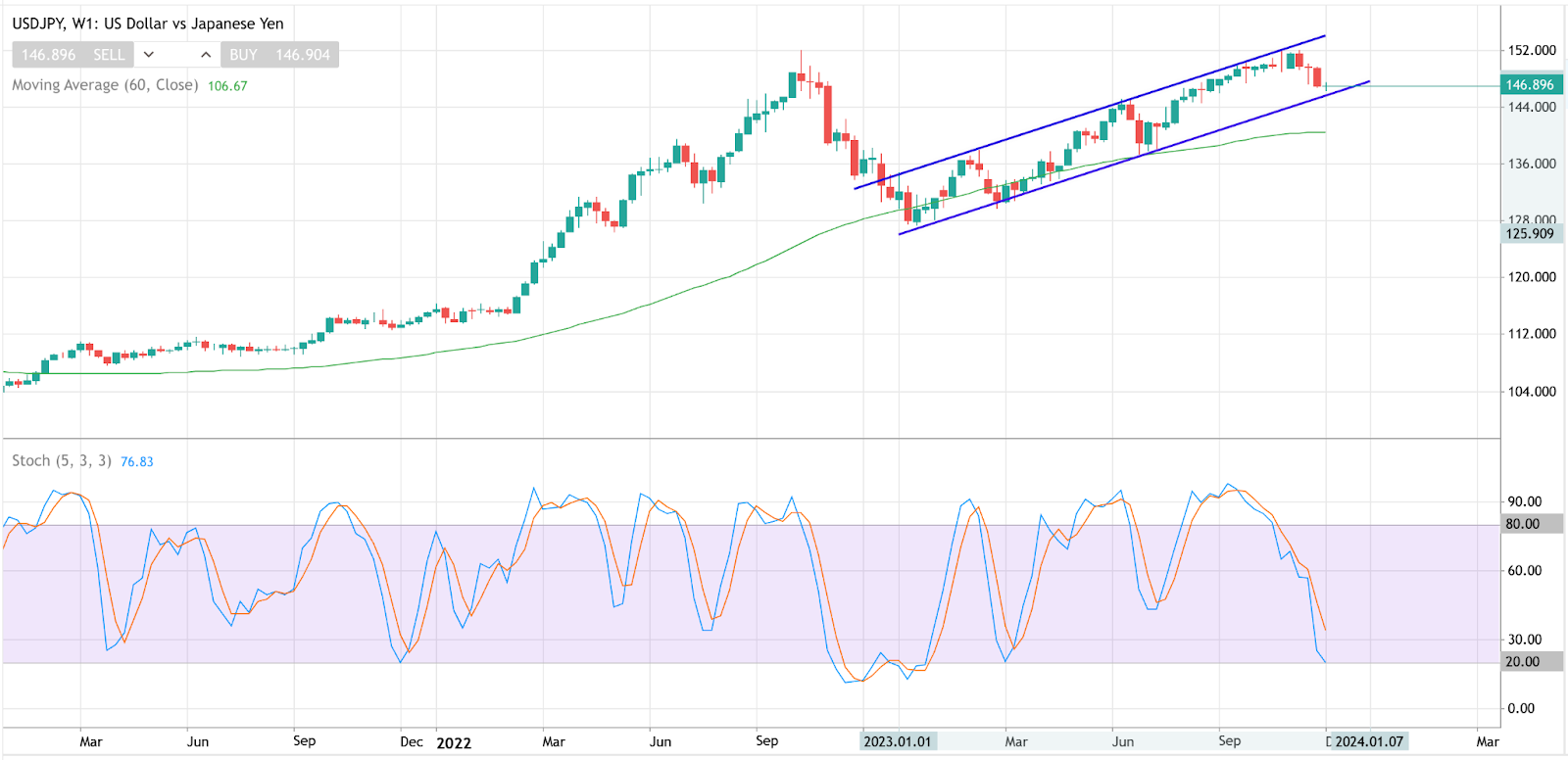 US dollar vs Japanese Yen chart