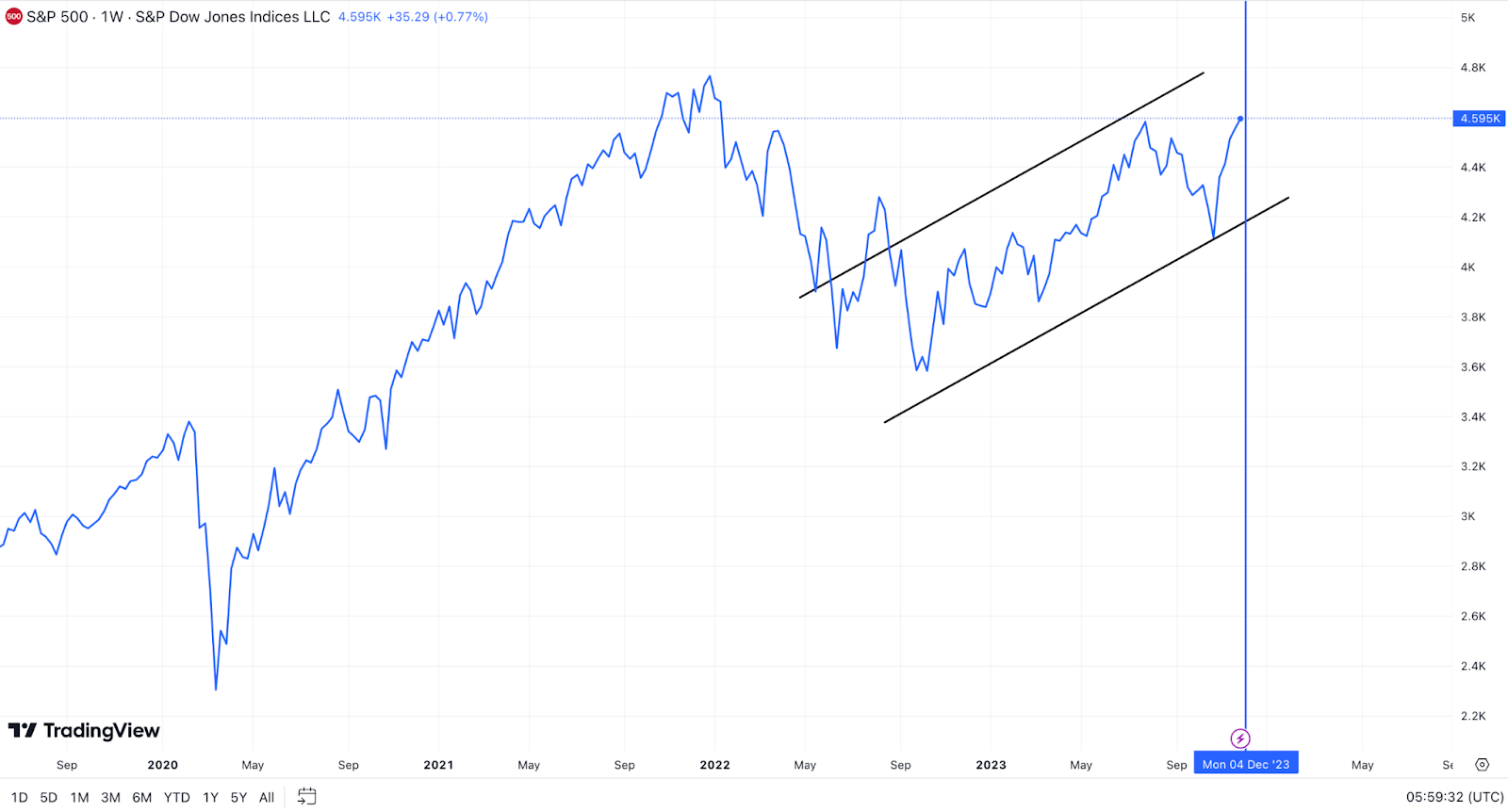 S&P 500 chart