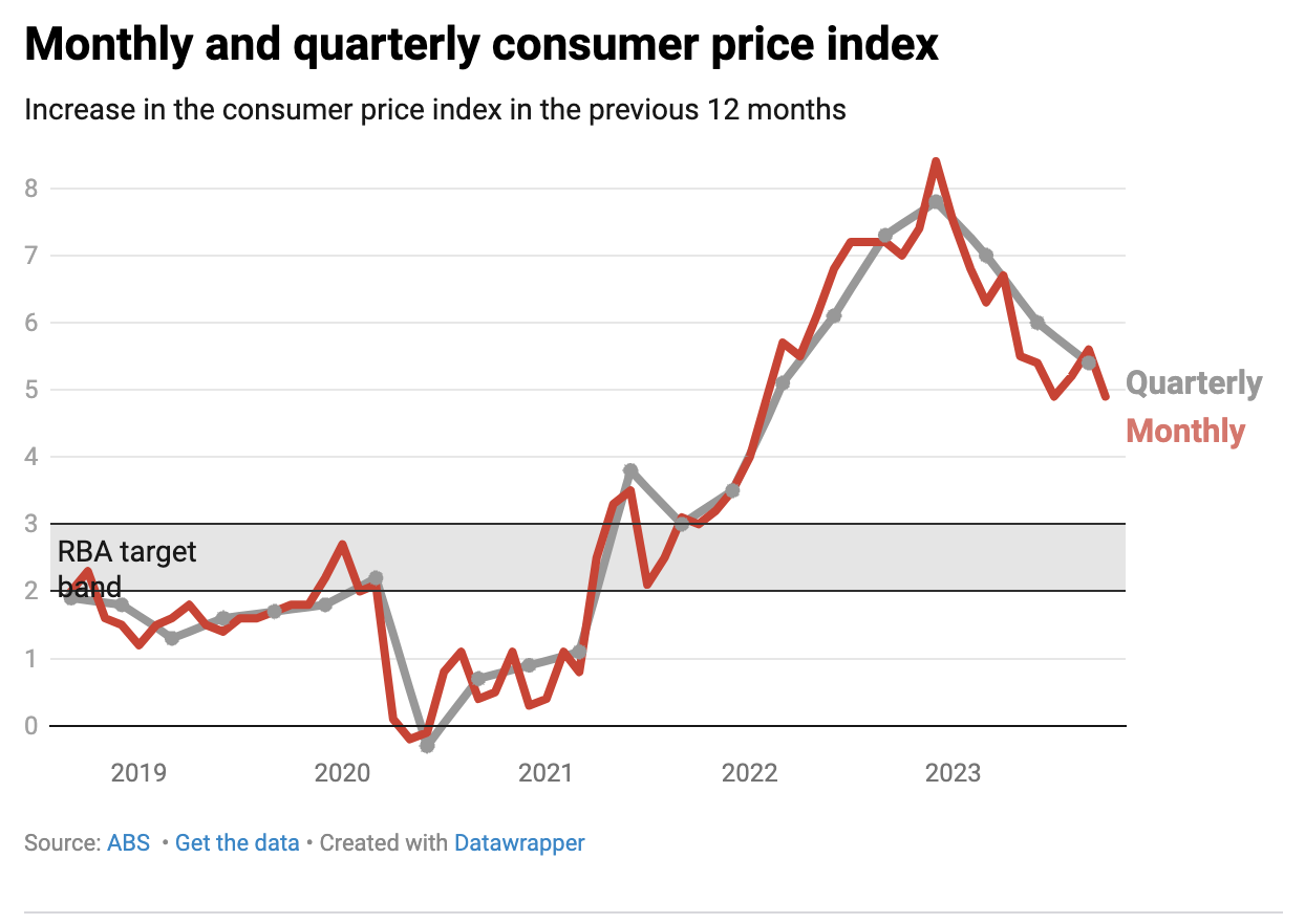 Consumer price index chart