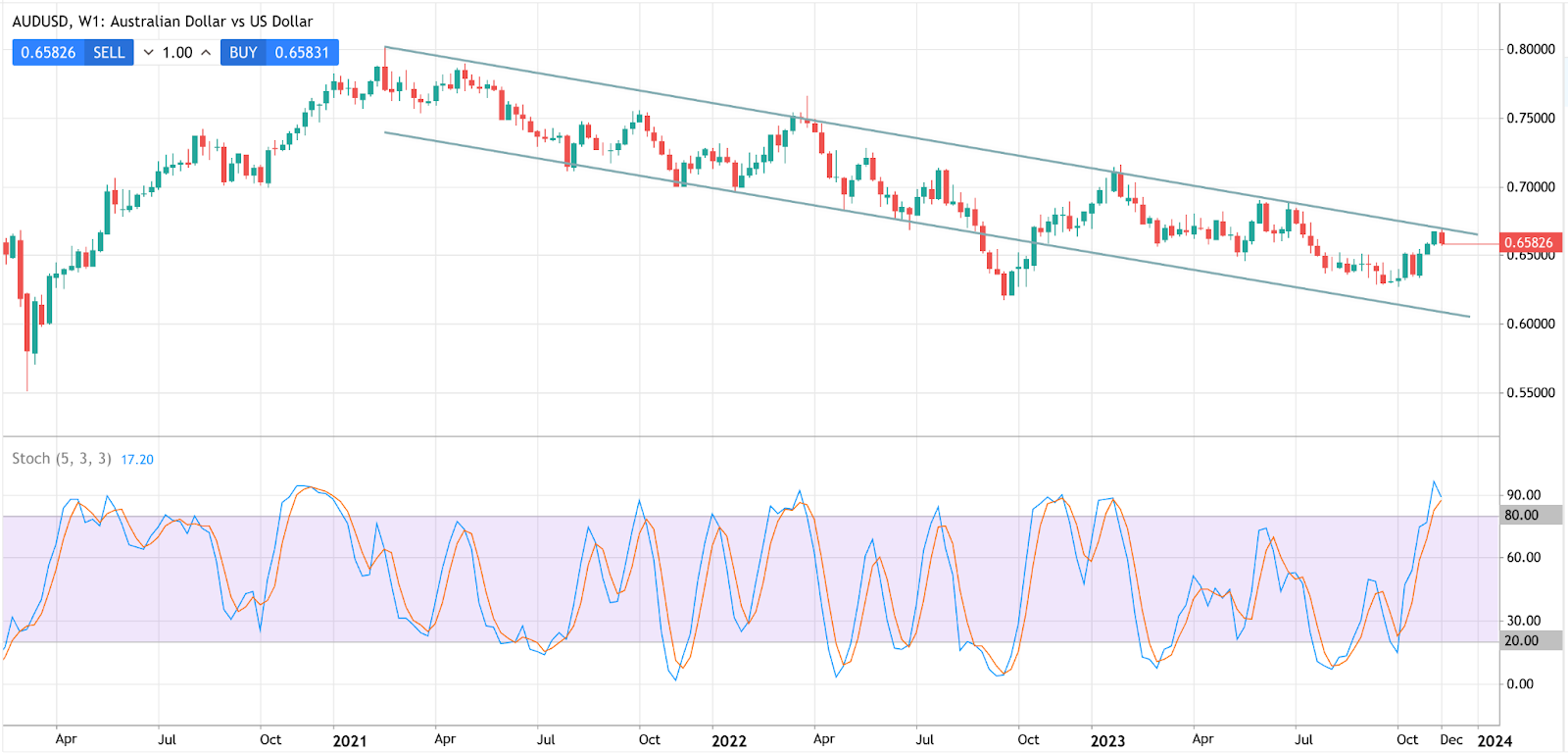 AUD vs USD price movements