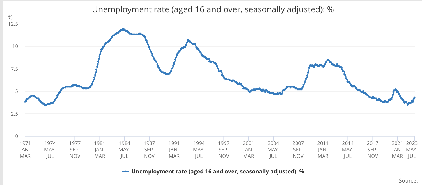 Unemployment rate chart pattern