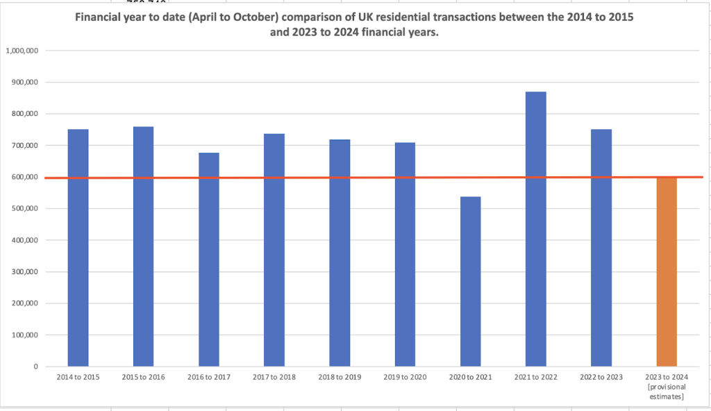 Comparison of the UK residential transactions