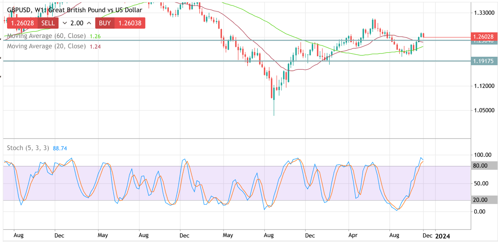 GBP vs USD chart pattern
