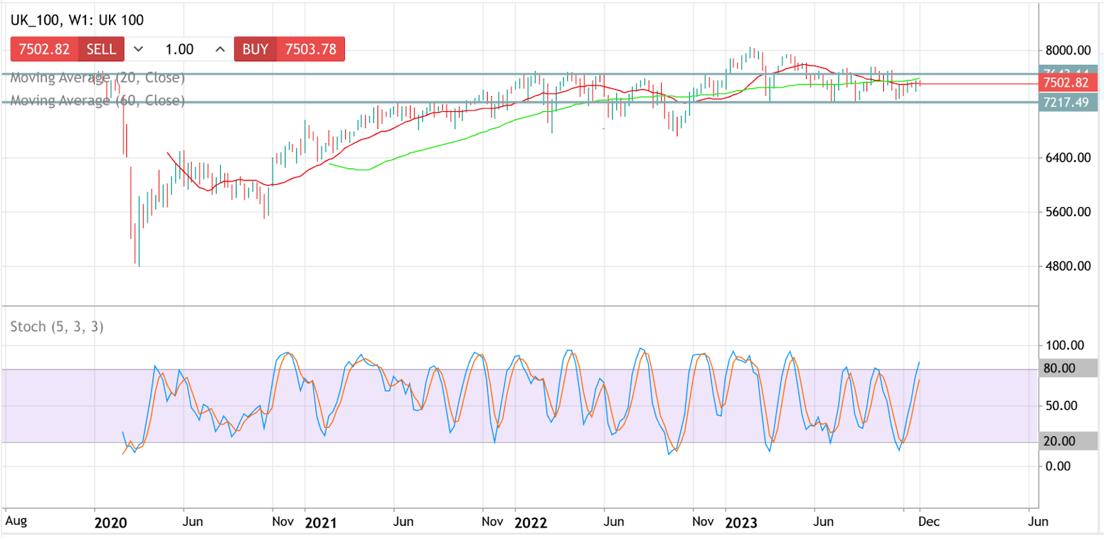 The FTSE100 (UK_100) chart pattern
