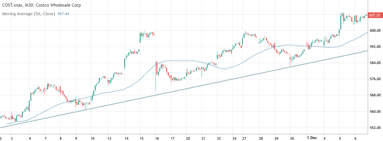 Costco moving average