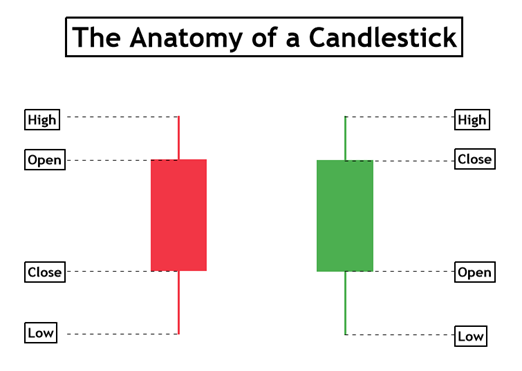 Anatomy of a candlestick