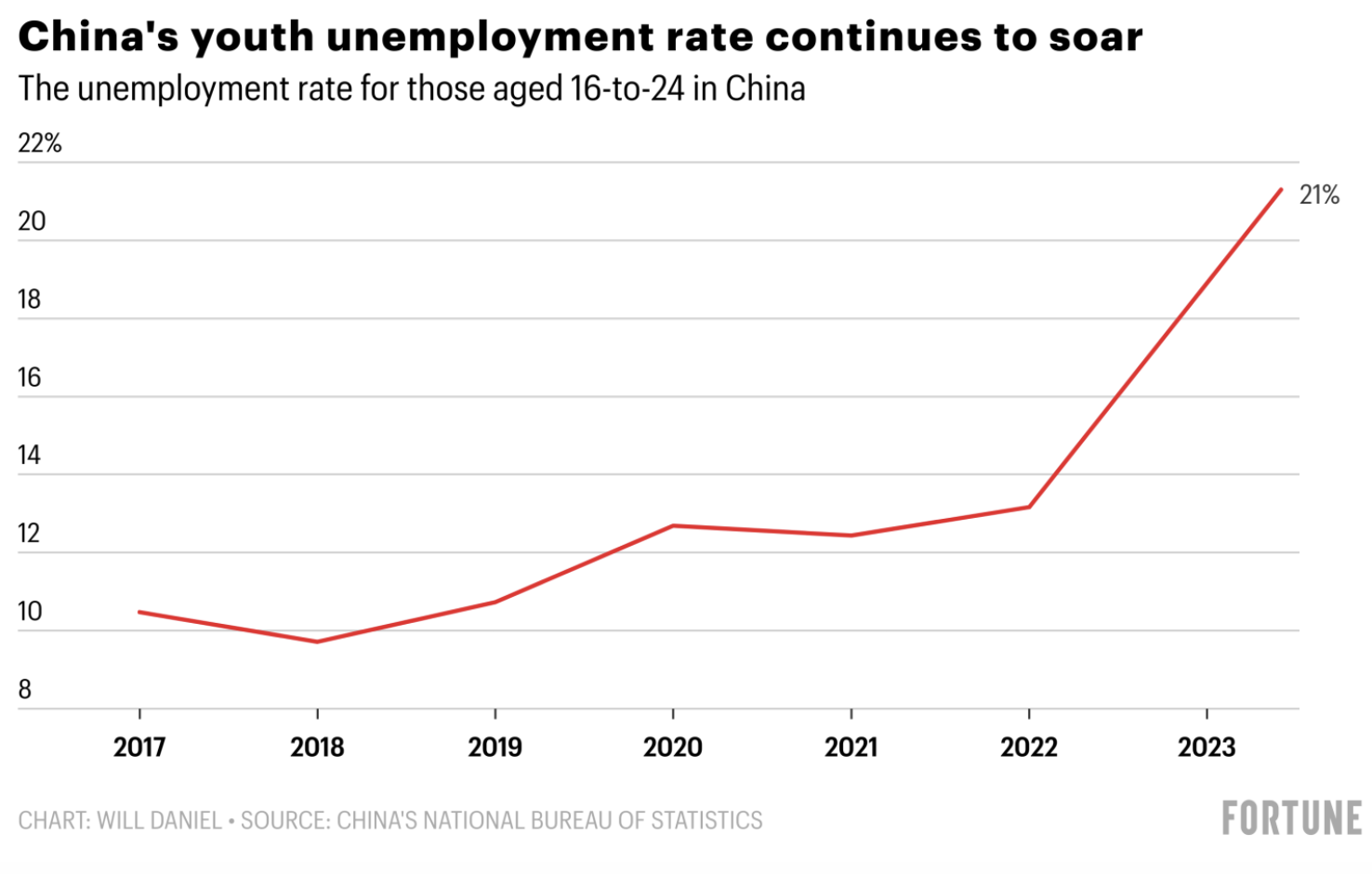 China's unemployment rate ages 16-24